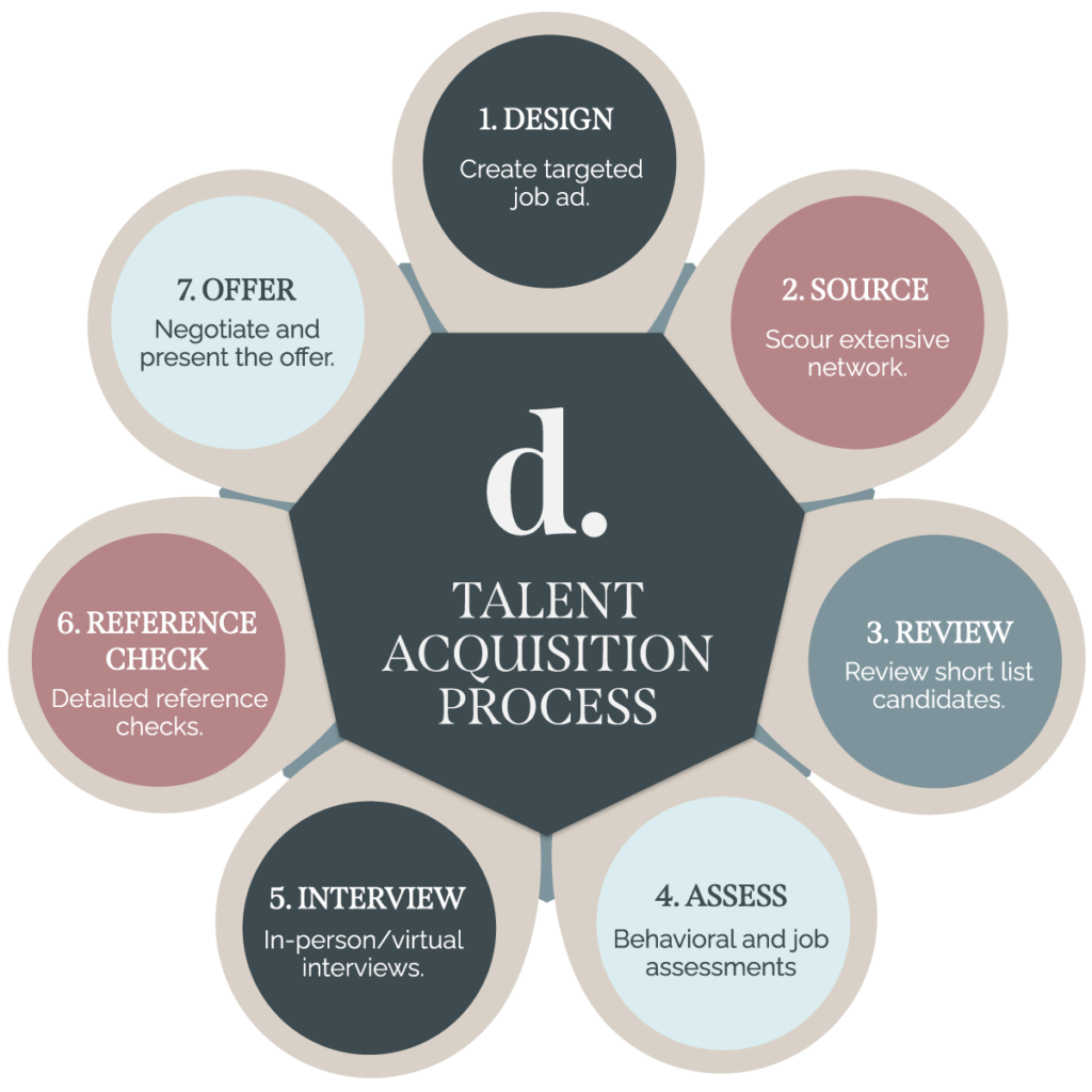 Talent Acquisition Process